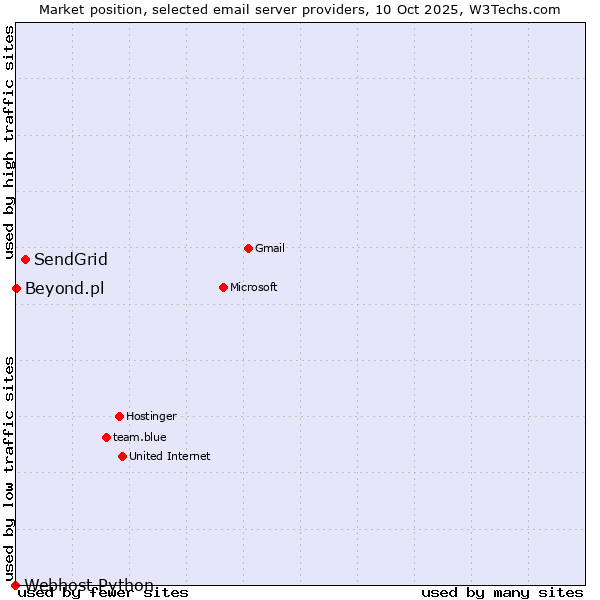 Market position of SendGrid vs. Beyond.pl vs. Webhost Python