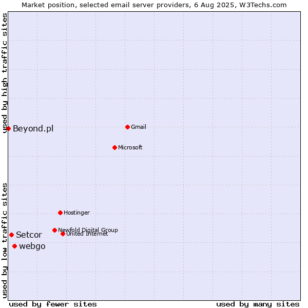 Market position of webgo vs. Setcor vs. Beyond.pl