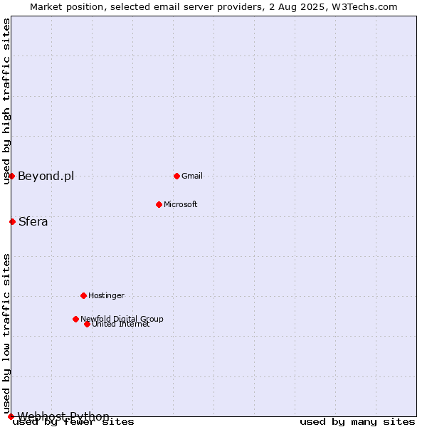Market position of Sfera vs. Beyond.pl vs. Webhost Python