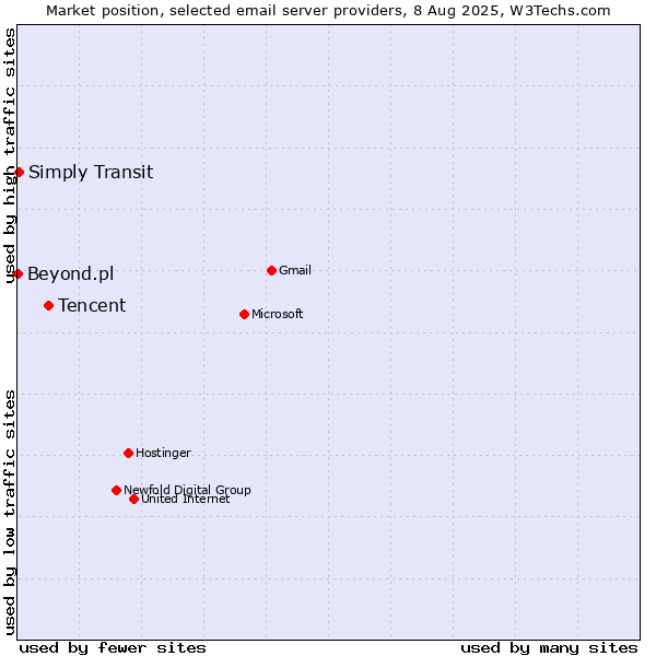 Market position of Tencent vs. Simply Transit vs. Beyond.pl