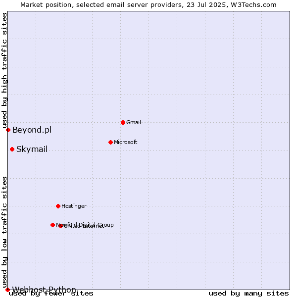 Market position of Skymail vs. Beyond.pl vs. Webhost Python