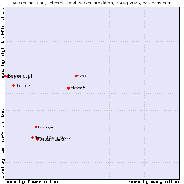 Market position of Tencent vs. IBM vs. Beyond.pl