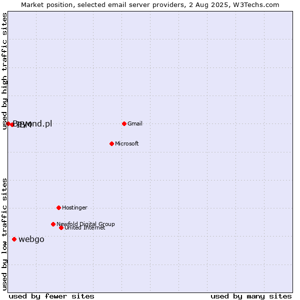 Market position of webgo vs. IBM vs. Beyond.pl