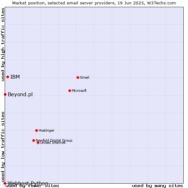 Market position of IBM vs. Beyond.pl vs. Webhost Python
