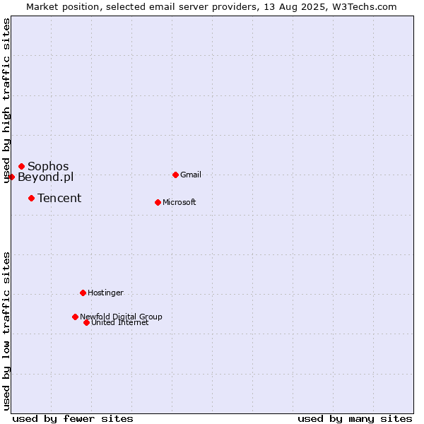 Market position of Tencent vs. Sophos vs. Beyond.pl