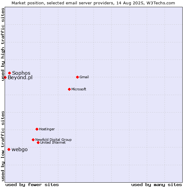 Market position of Sophos vs. webgo vs. Beyond.pl