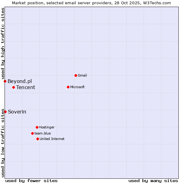 Market position of Tencent vs. Soverin vs. Beyond.pl