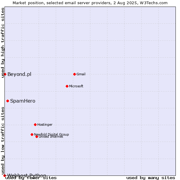 Market position of SpamHero vs. Beyond.pl vs. Webhost Python