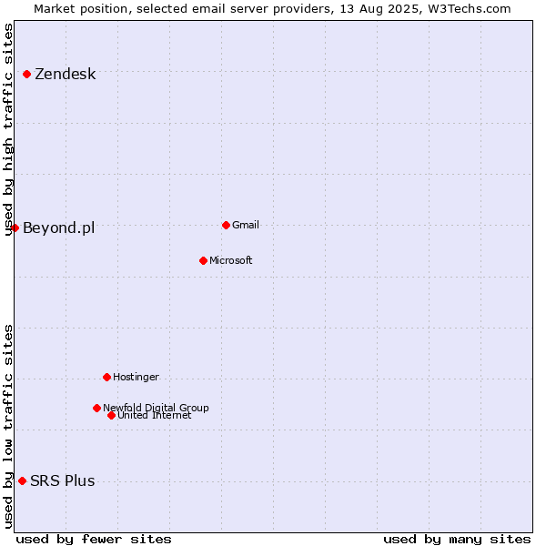 Market position of Zendesk vs. SRS Plus vs. Beyond.pl