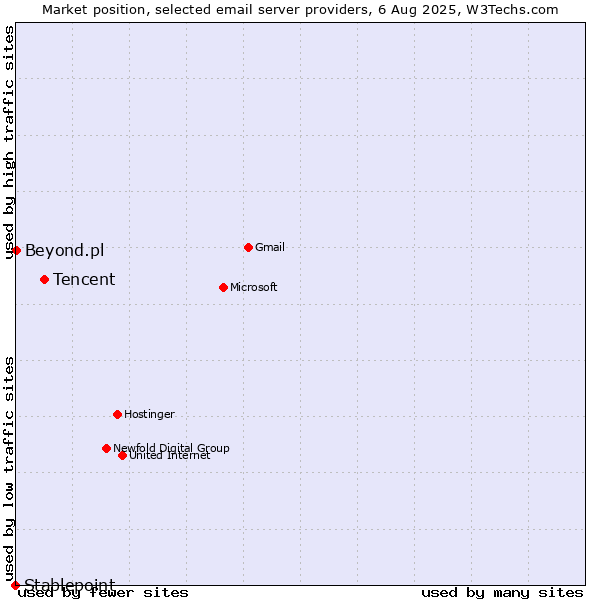 Market position of Tencent vs. Beyond.pl vs. Stablepoint