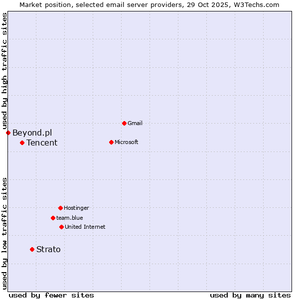 Market position of Strato vs. Tencent vs. Beyond.pl