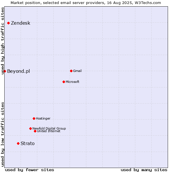Market position of Strato vs. Zendesk vs. Beyond.pl