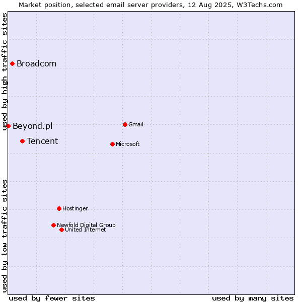 Market position of Tencent vs. Broadcom vs. Beyond.pl