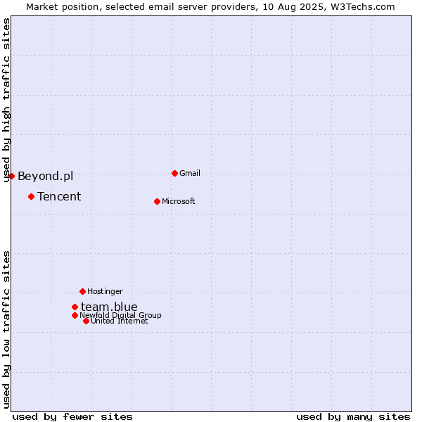 Market position of team.blue vs. Tencent vs. Beyond.pl