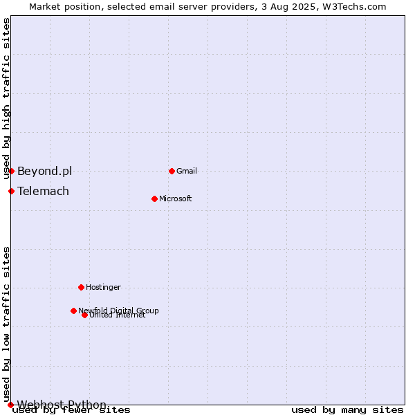 Market position of Telemach vs. Beyond.pl vs. Webhost Python