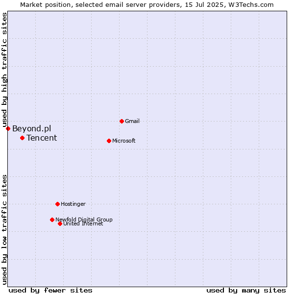 Market position of Tencent vs. Beyond.pl