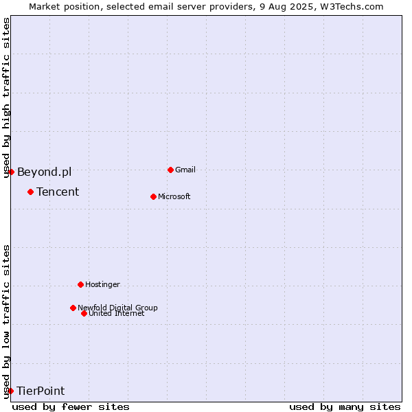 Market position of Tencent vs. Beyond.pl vs. TierPoint