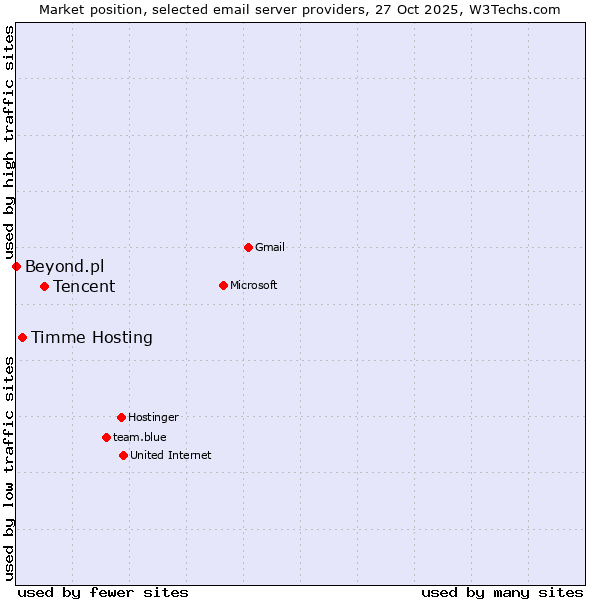 Market position of Tencent vs. Timme Hosting vs. Beyond.pl