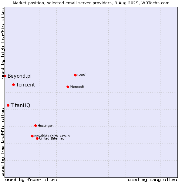 Market position of Tencent vs. TitanHQ vs. Beyond.pl