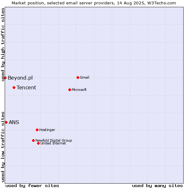 Market position of Tencent vs. ANS vs. Beyond.pl