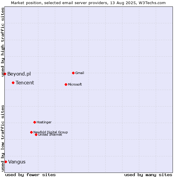 Market position of Tencent vs. Vangus vs. Beyond.pl