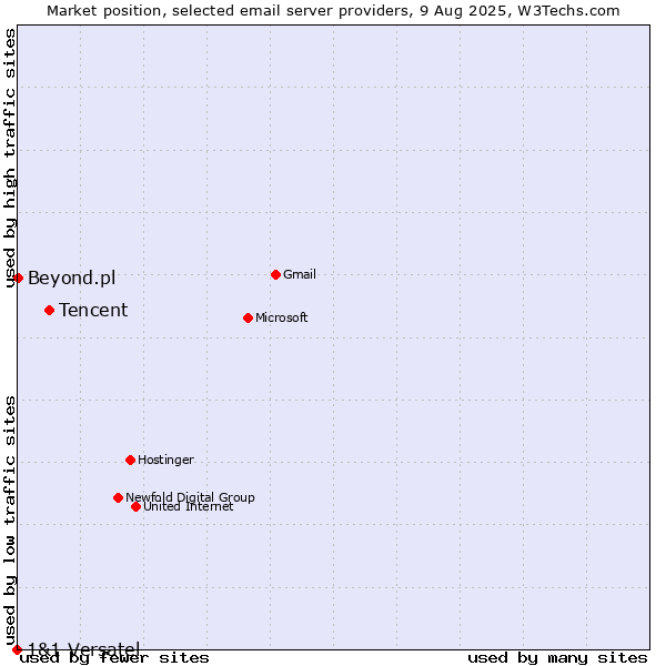Market position of Tencent vs. Beyond.pl vs. 1&1 Versatel