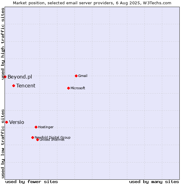 Market position of Tencent vs. Versio vs. Beyond.pl