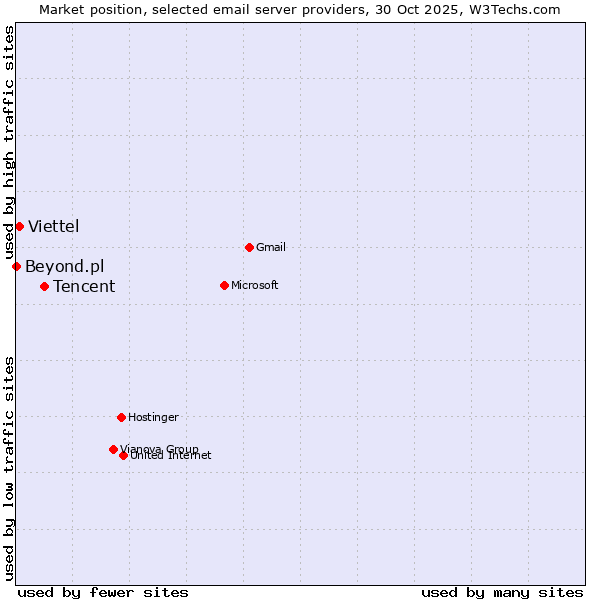 Market position of Tencent vs. Viettel vs. Beyond.pl