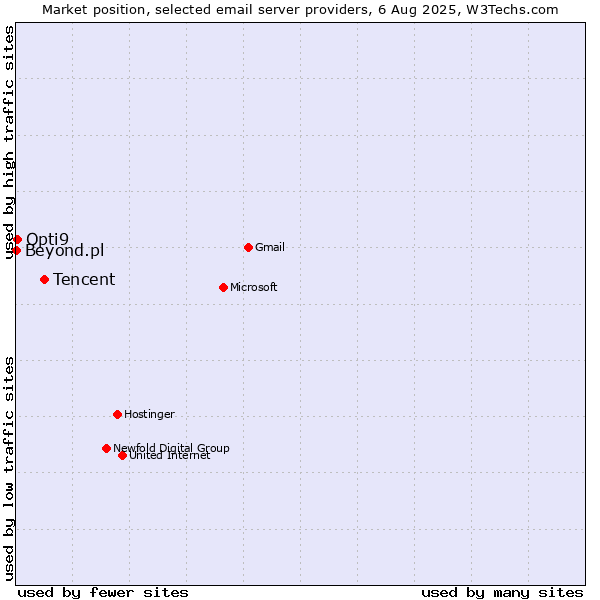 Market position of Tencent vs. Opti9 vs. Beyond.pl