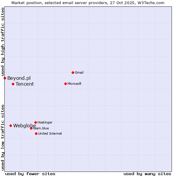 Market position of Tencent vs. Webglobe vs. Beyond.pl