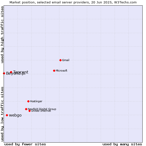 Market position of Tencent vs. webgo vs. Beyond.pl