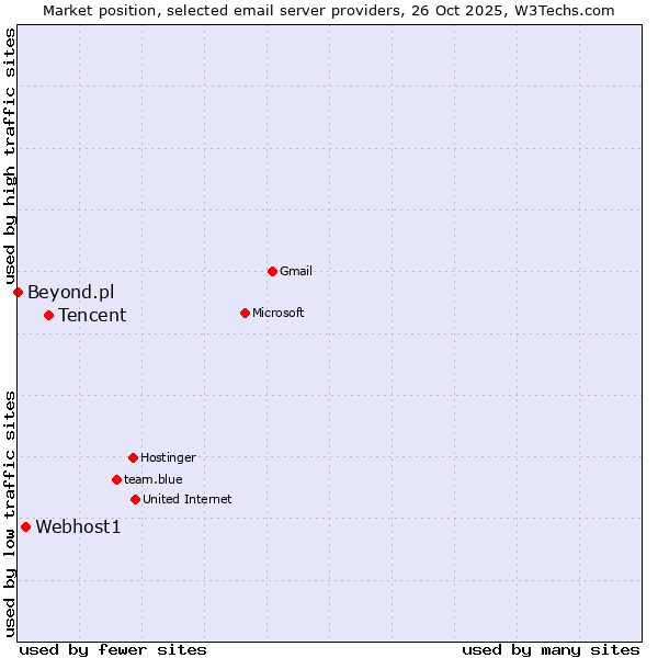 Market position of Tencent vs. Webhost1 vs. Beyond.pl