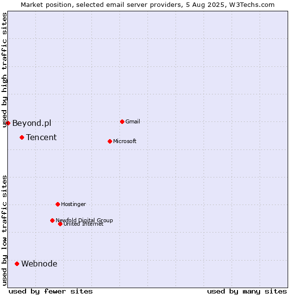Market position of Tencent vs. Webnode vs. Beyond.pl