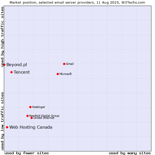 Market position of Tencent vs. Web Hosting Canada vs. Beyond.pl