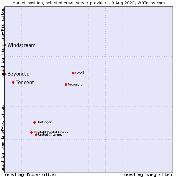 Market position of Tencent vs. Beyond.pl vs. Windstream