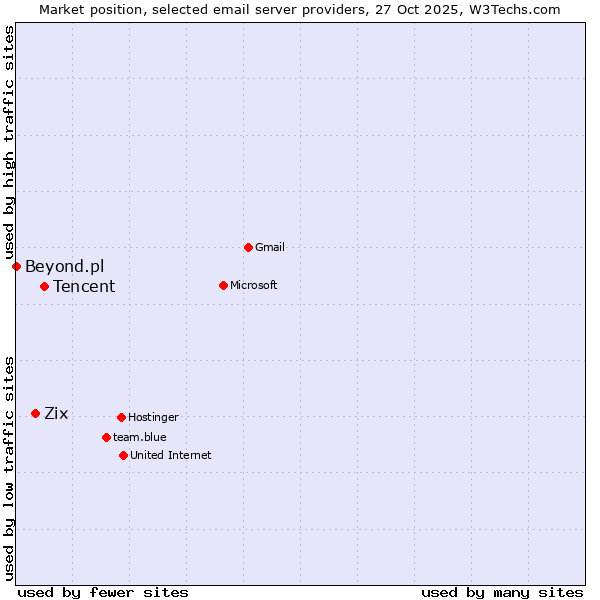 Market position of Tencent vs. Zix vs. Beyond.pl