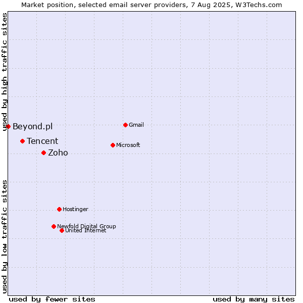 Market position of Zoho vs. Tencent vs. Beyond.pl