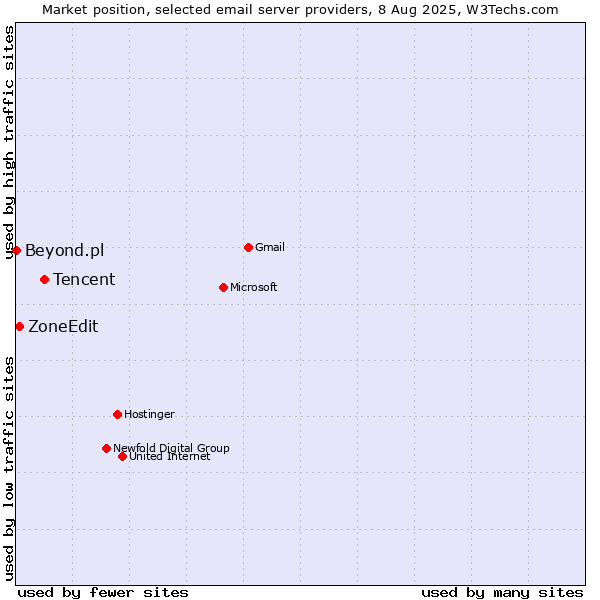 Market position of Tencent vs. ZoneEdit vs. Beyond.pl
