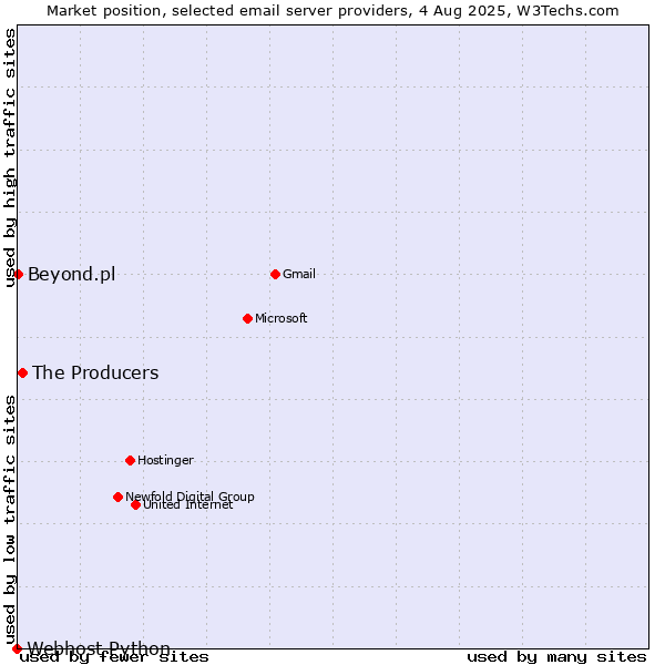 Market position of The Producers vs. Beyond.pl vs. Webhost Python