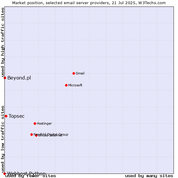 Market position of Topsec vs. Beyond.pl vs. Webhost Python