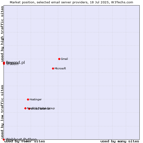 Market position of Beyond.pl vs. Trillion vs. Webhost Python