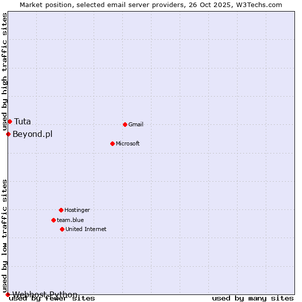 Market position of Tuta vs. Beyond.pl vs. Webhost Python