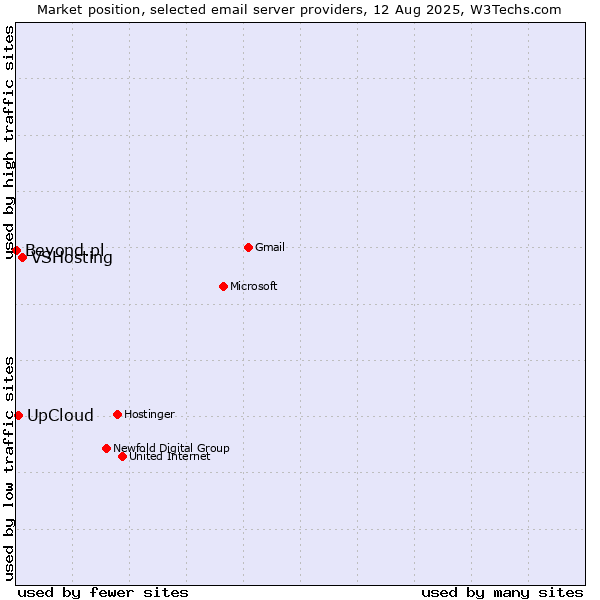 Market position of VSHosting vs. UpCloud vs. Beyond.pl