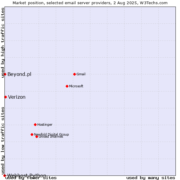 Market position of Verizon vs. Beyond.pl vs. Webhost Python