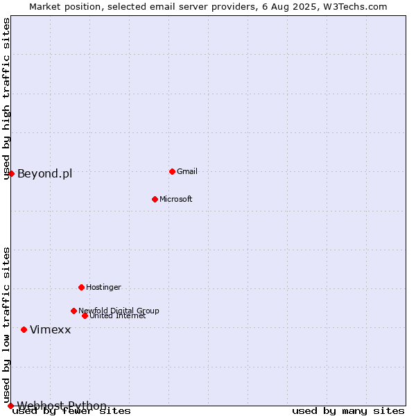 Market position of Vimexx vs. Beyond.pl vs. Webhost Python