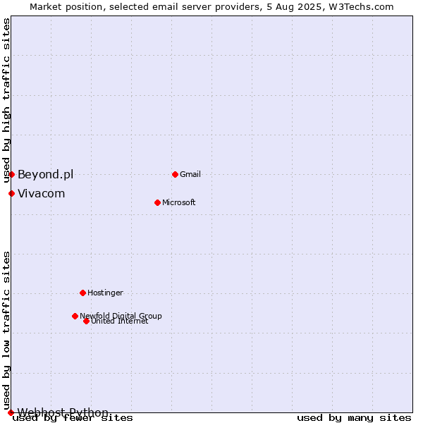 Market position of Vivacom vs. Beyond.pl vs. Webhost Python