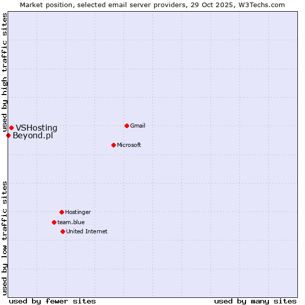 Market position of VSHosting vs. Beyond.pl