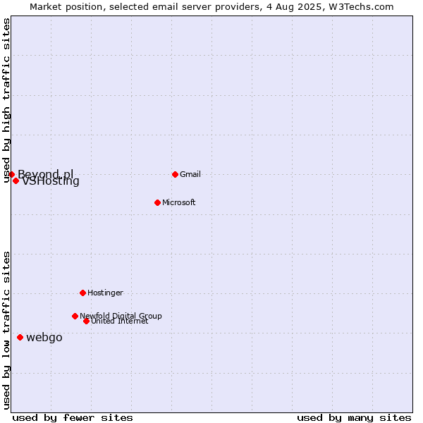 Market position of webgo vs. VSHosting vs. Beyond.pl