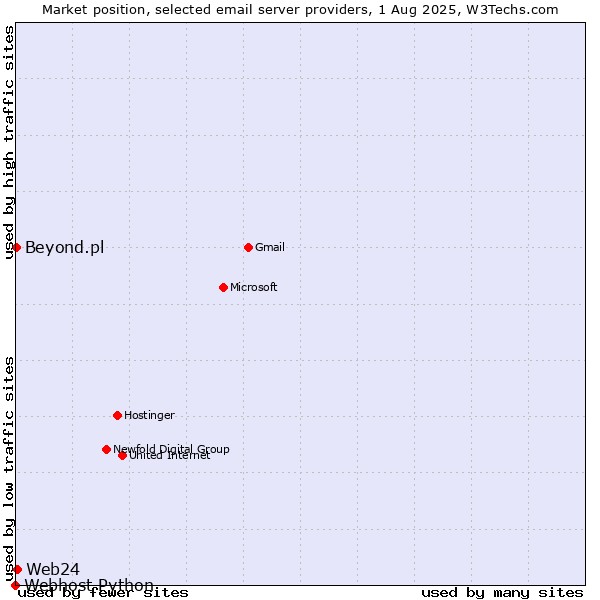 Market position of Web24 vs. Beyond.pl vs. Webhost Python