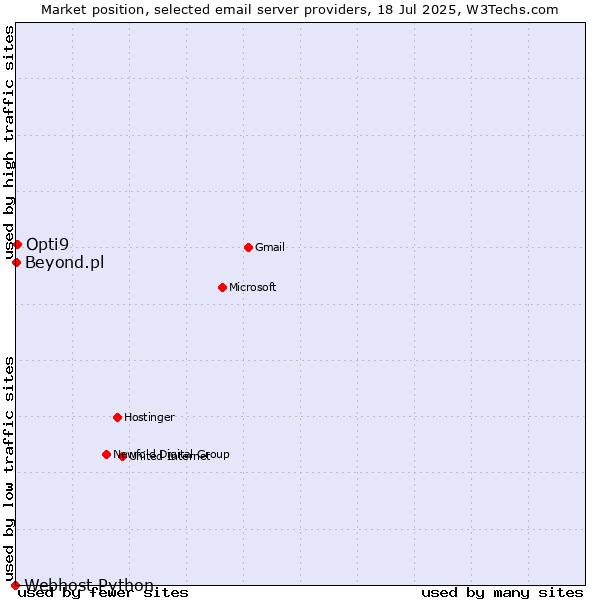 Market position of Opti9 vs. Beyond.pl vs. Webhost Python